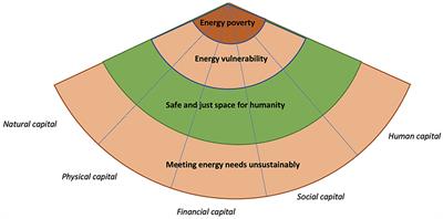 Redefining energy vulnerability, considering the future